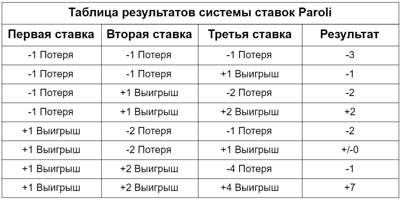 Таблица результатов ставок по системе Пароли