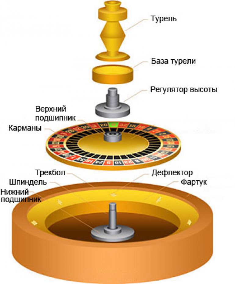 Механизм игрового колеса
