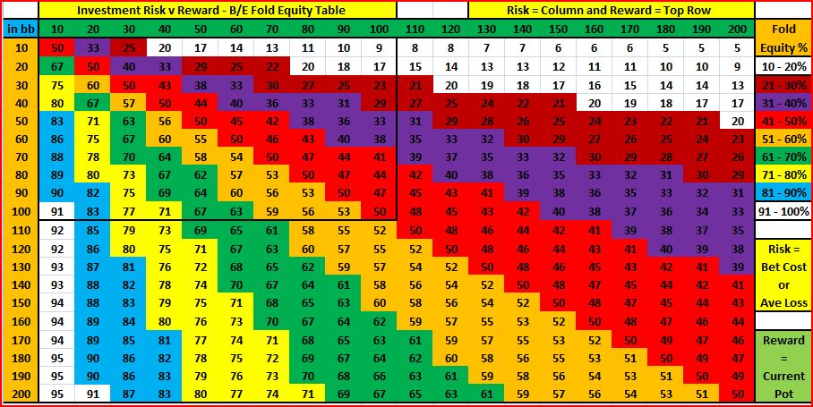 Таблица стартовых рук в покере