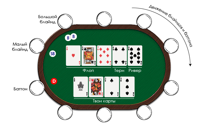 Позиционное преимущества в Омаха покер