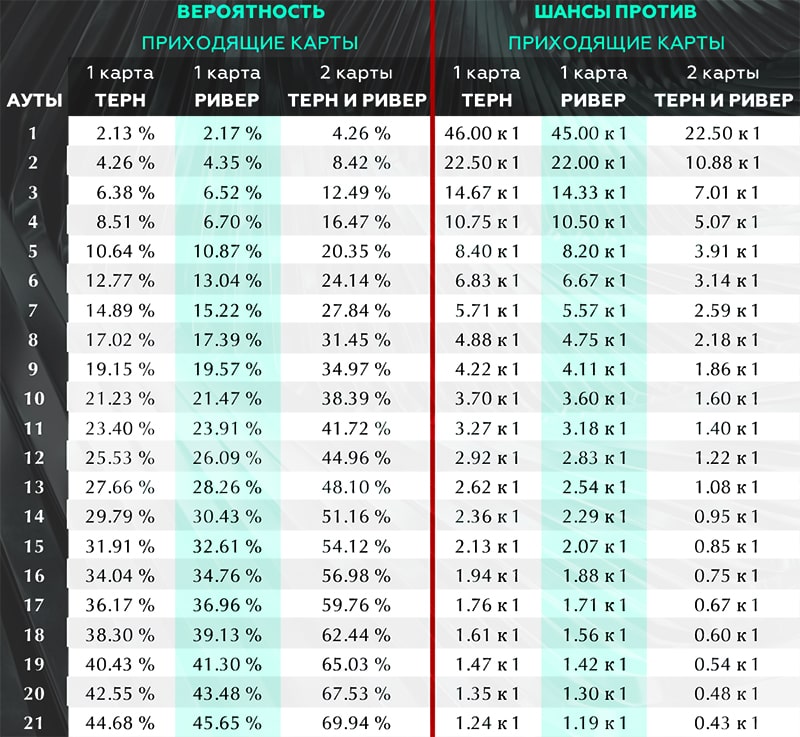 Таблица аутов в Холдем покере