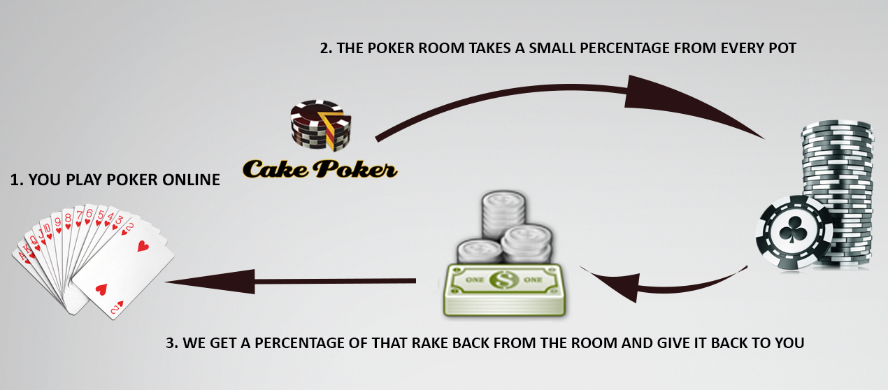 Процент рейкбейка в покер-руме