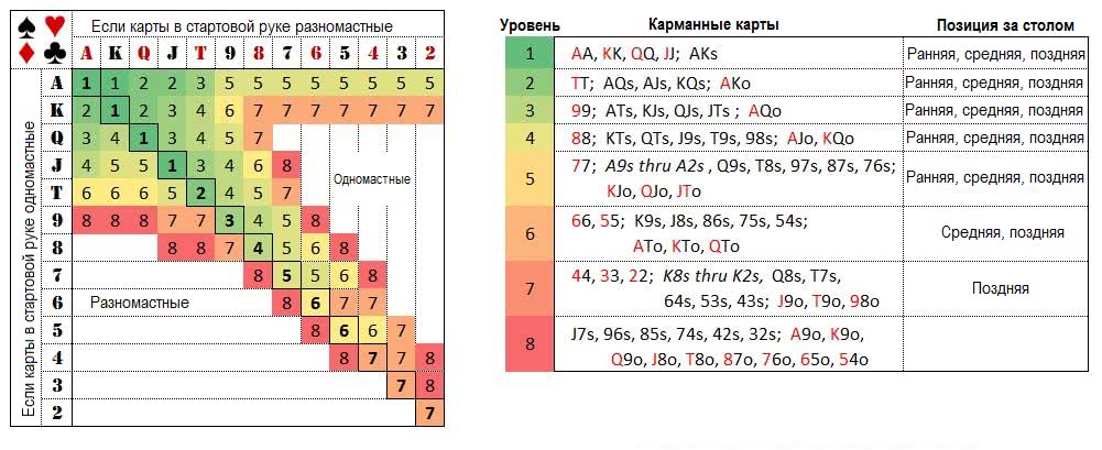 Таблица стартовых рук в Техасском Холдем покере