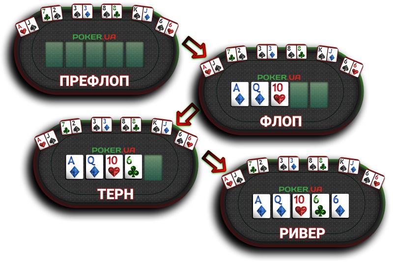 Префлоп, флоп, терн, ривер в покере