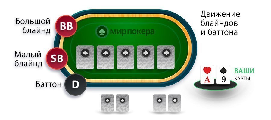 Движение блайндов в Холдем покере