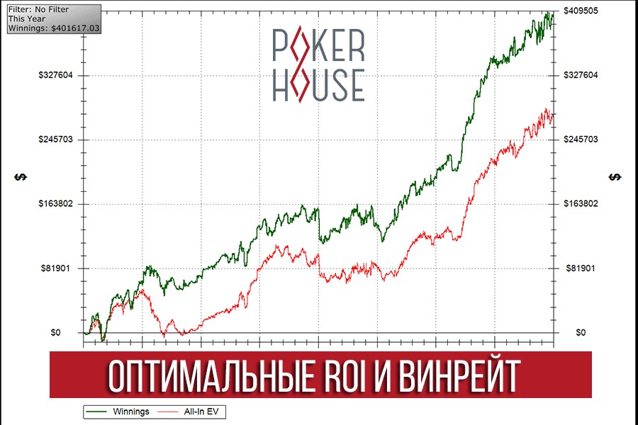 Винрейт и ROI для игроков в покере