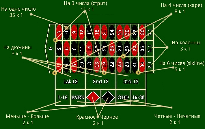 Варианты ставок в рулетке